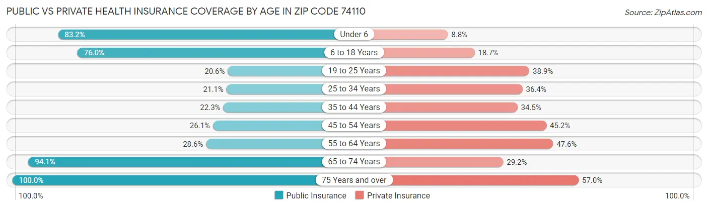 Public vs Private Health Insurance Coverage by Age in Zip Code 74110