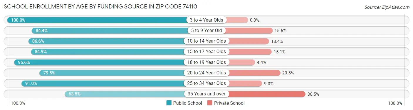 School Enrollment by Age by Funding Source in Zip Code 74110