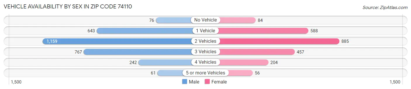 Vehicle Availability by Sex in Zip Code 74110