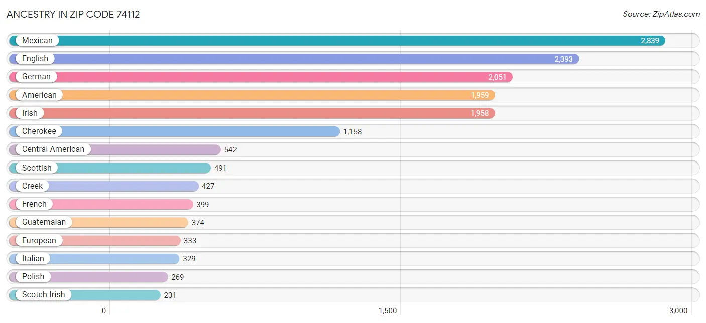 Ancestry in Zip Code 74112