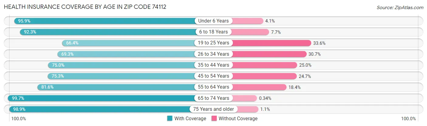 Health Insurance Coverage by Age in Zip Code 74112