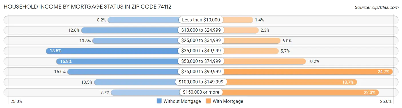 Household Income by Mortgage Status in Zip Code 74112