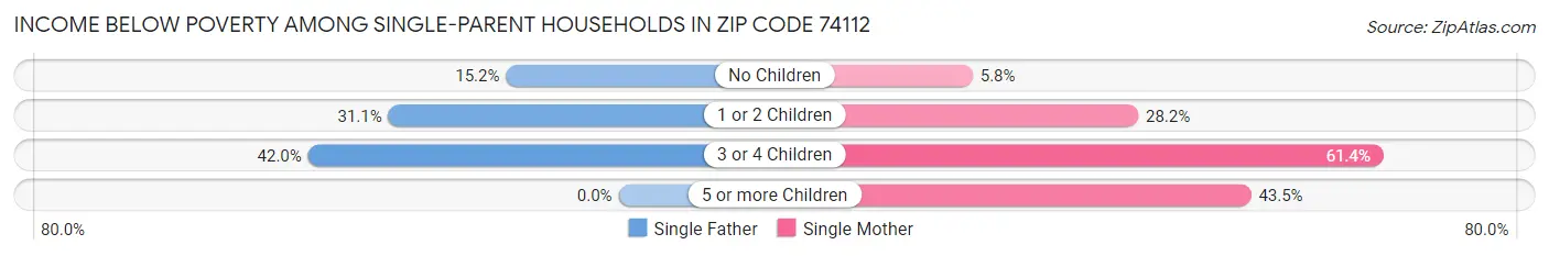 Income Below Poverty Among Single-Parent Households in Zip Code 74112