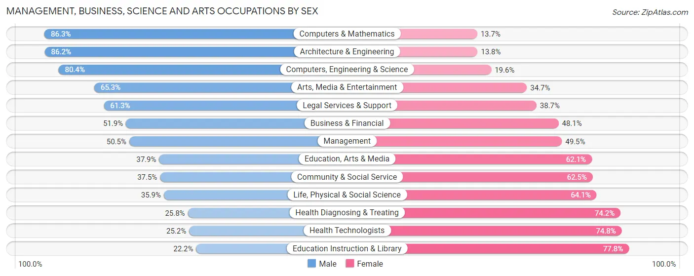 Management, Business, Science and Arts Occupations by Sex in Zip Code 74112