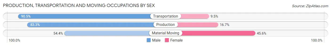 Production, Transportation and Moving Occupations by Sex in Zip Code 74112