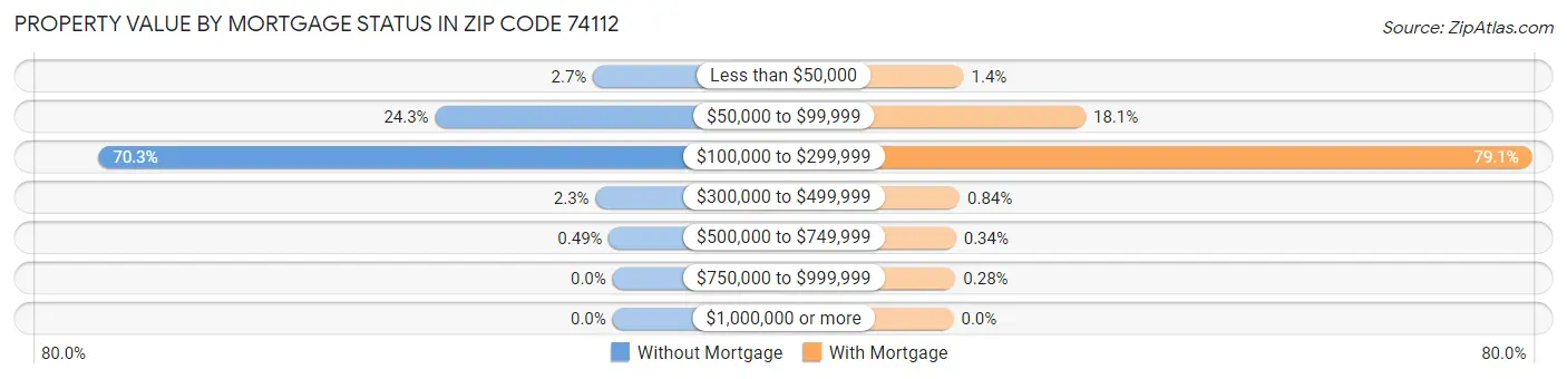Property Value by Mortgage Status in Zip Code 74112