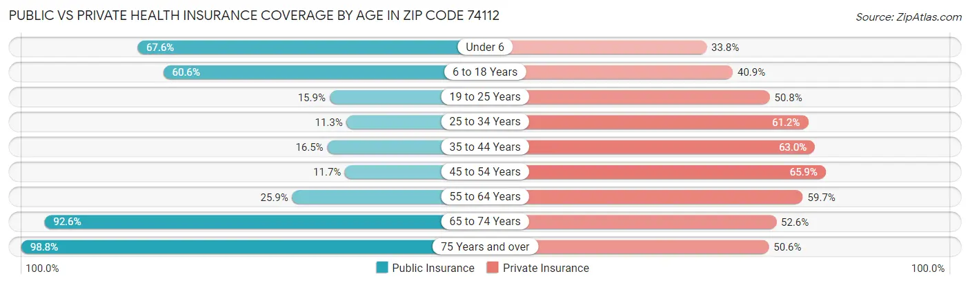 Public vs Private Health Insurance Coverage by Age in Zip Code 74112