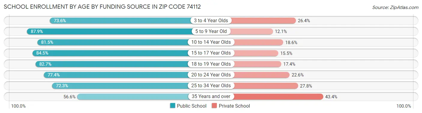 School Enrollment by Age by Funding Source in Zip Code 74112