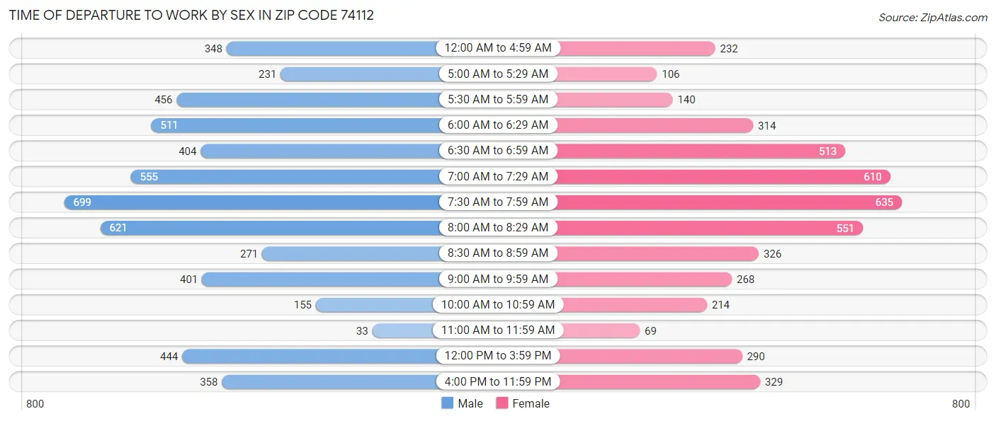 Time of Departure to Work by Sex in Zip Code 74112