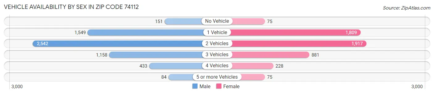 Vehicle Availability by Sex in Zip Code 74112