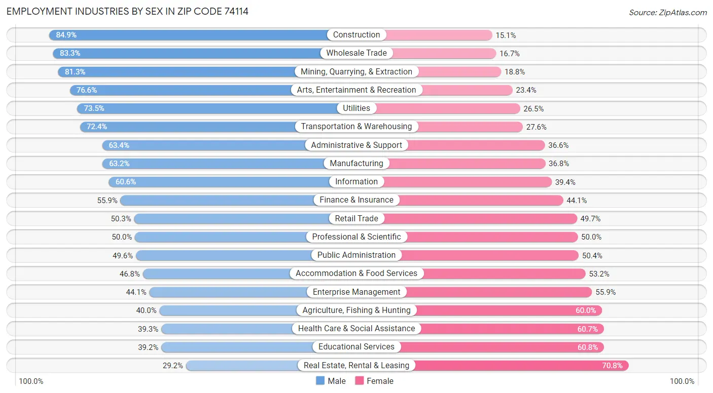 Employment Industries by Sex in Zip Code 74114