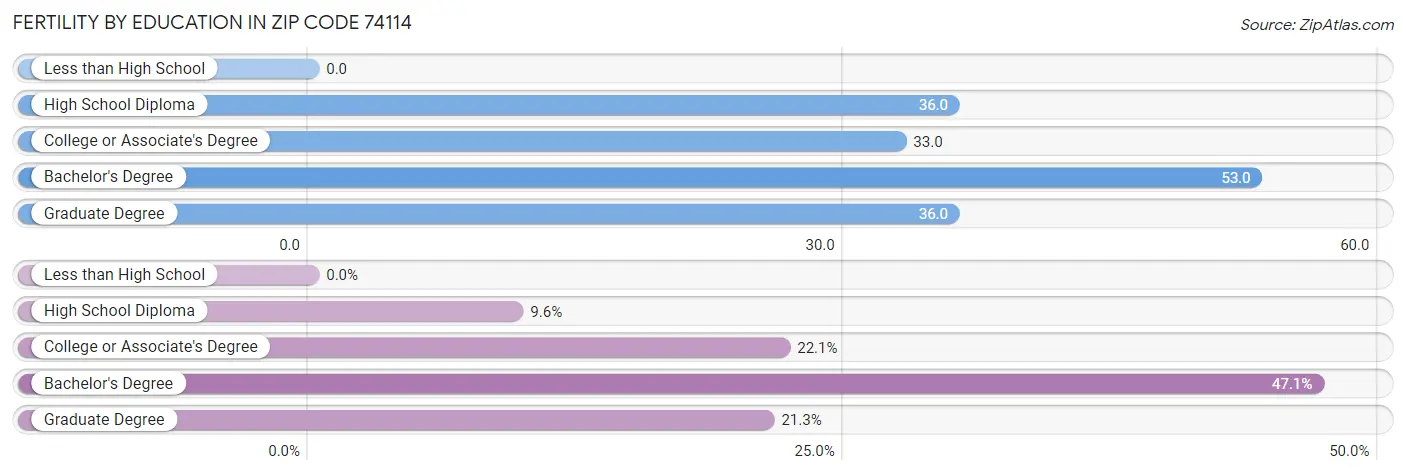 Female Fertility by Education Attainment in Zip Code 74114