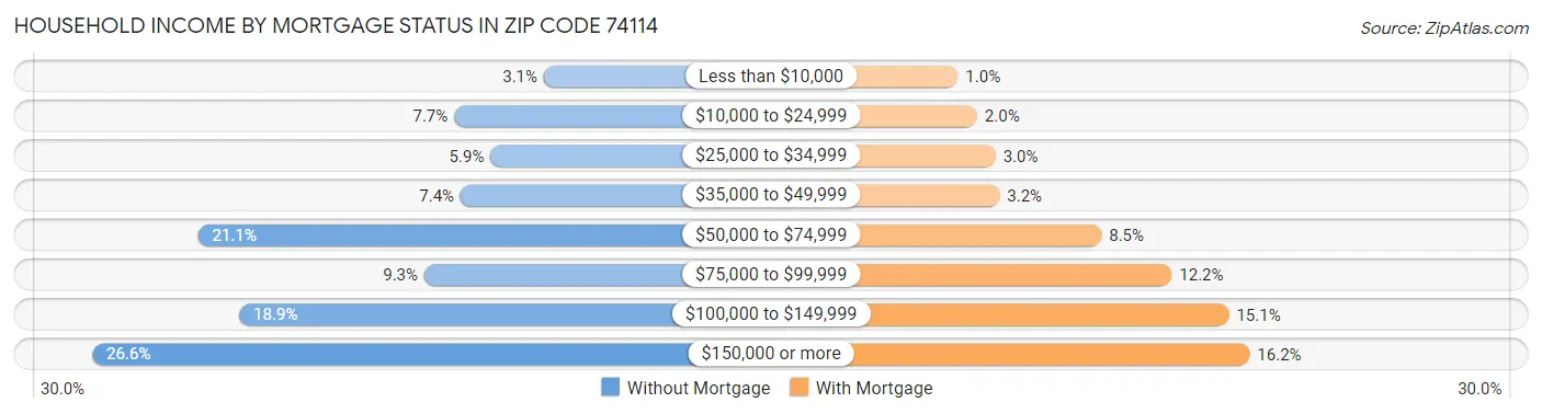 Household Income by Mortgage Status in Zip Code 74114