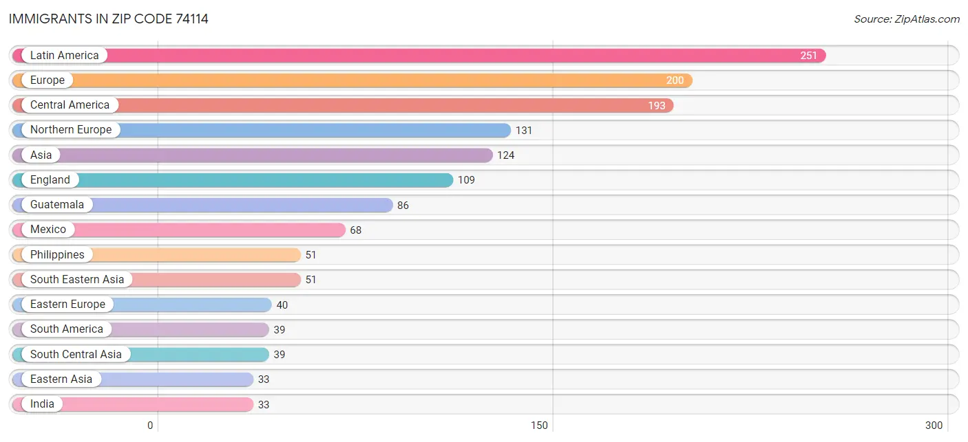 Immigrants in Zip Code 74114