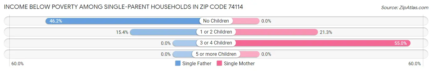 Income Below Poverty Among Single-Parent Households in Zip Code 74114
