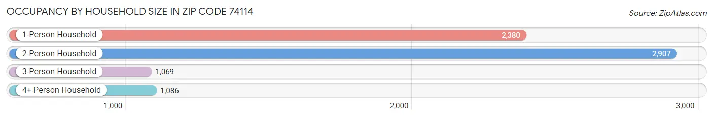 Occupancy by Household Size in Zip Code 74114