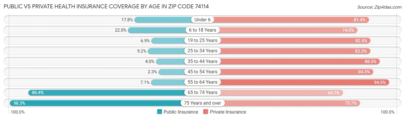Public vs Private Health Insurance Coverage by Age in Zip Code 74114