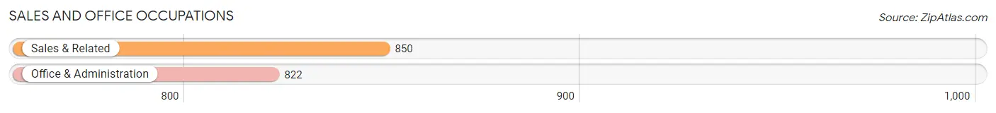 Sales and Office Occupations in Zip Code 74114