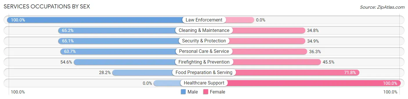 Services Occupations by Sex in Zip Code 74114