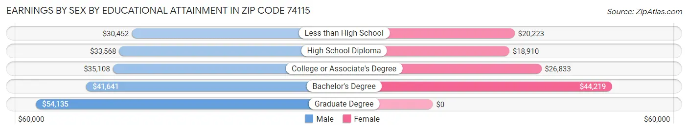 Earnings by Sex by Educational Attainment in Zip Code 74115