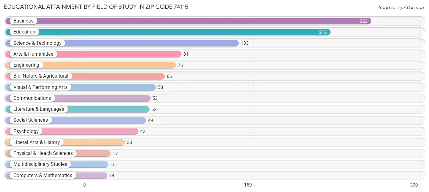 Educational Attainment by Field of Study in Zip Code 74115