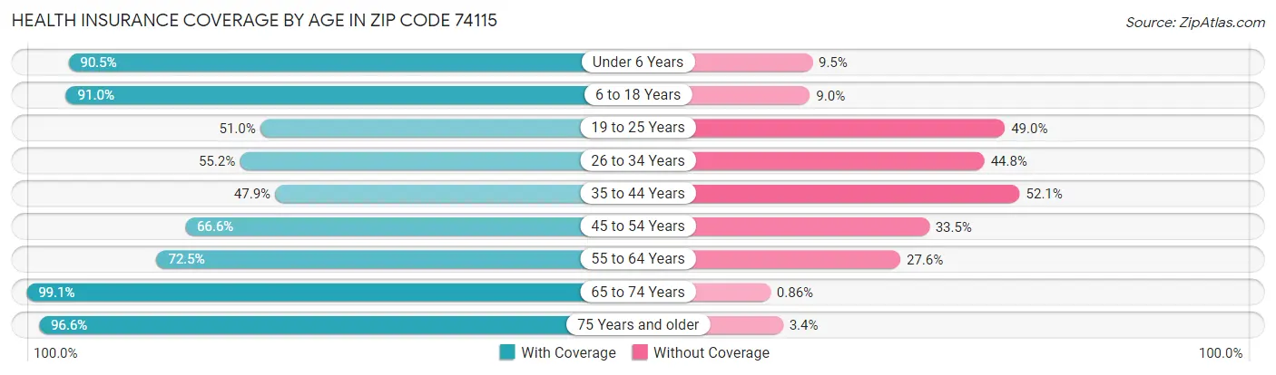 Health Insurance Coverage by Age in Zip Code 74115