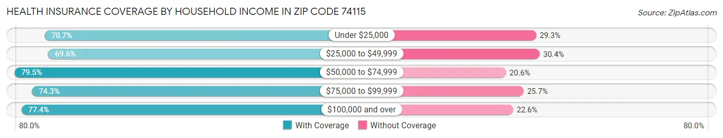Health Insurance Coverage by Household Income in Zip Code 74115