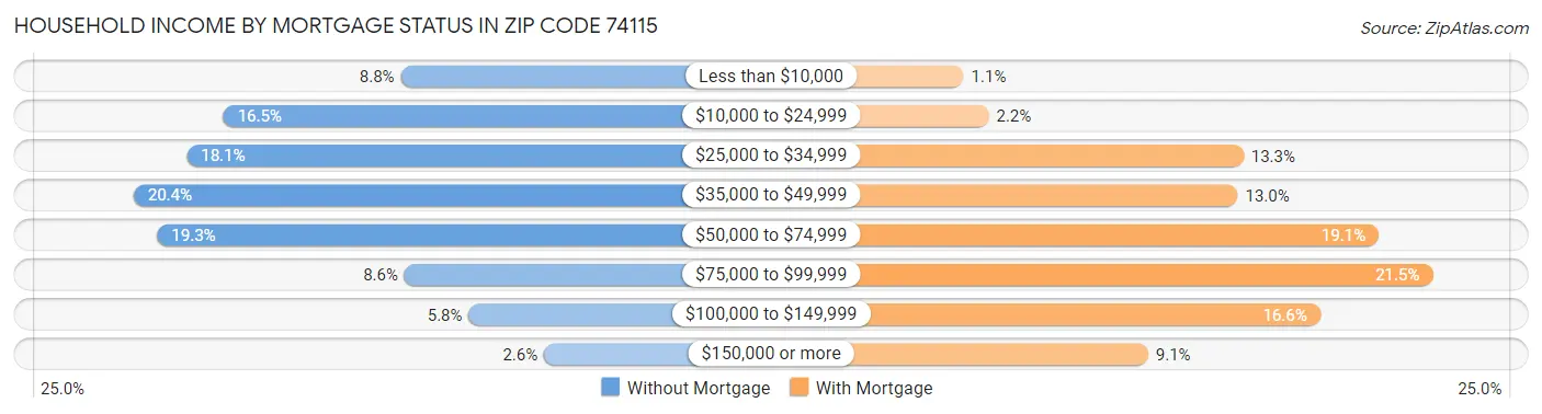 Household Income by Mortgage Status in Zip Code 74115