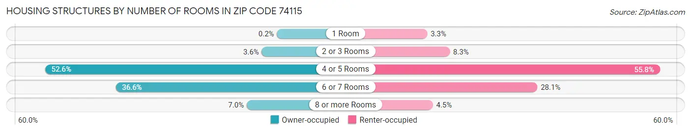 Housing Structures by Number of Rooms in Zip Code 74115