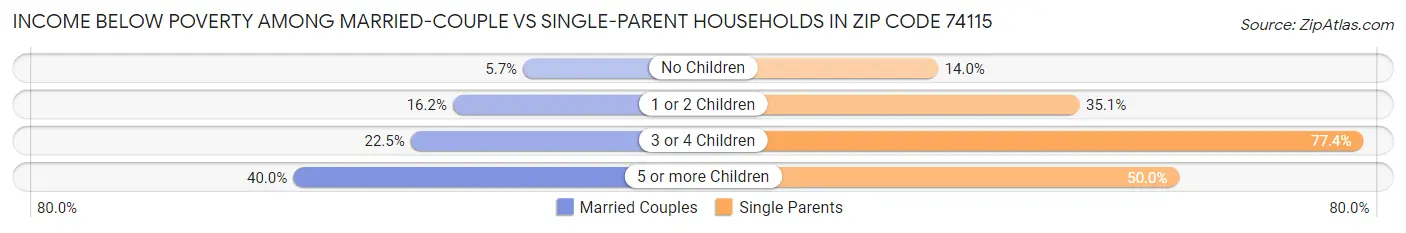 Income Below Poverty Among Married-Couple vs Single-Parent Households in Zip Code 74115