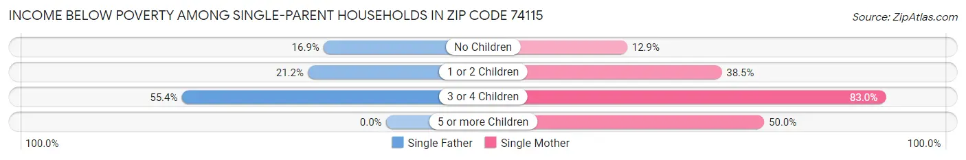 Income Below Poverty Among Single-Parent Households in Zip Code 74115