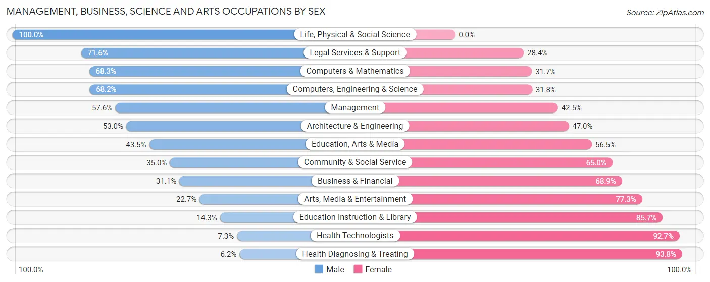 Management, Business, Science and Arts Occupations by Sex in Zip Code 74115