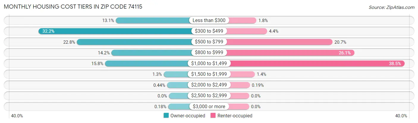 Monthly Housing Cost Tiers in Zip Code 74115