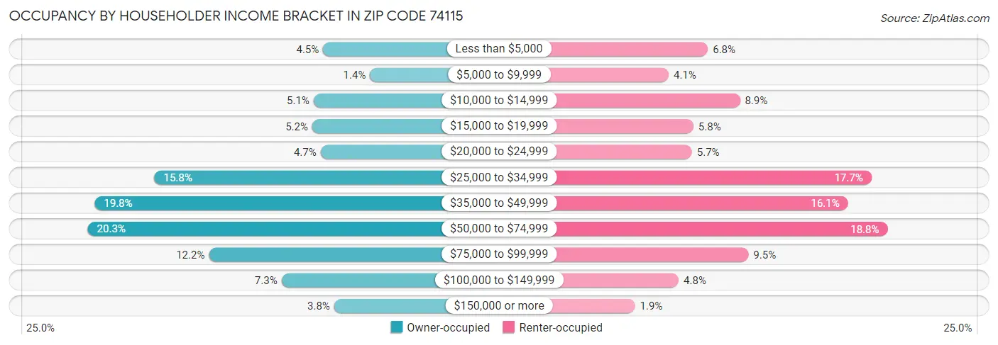 Occupancy by Householder Income Bracket in Zip Code 74115