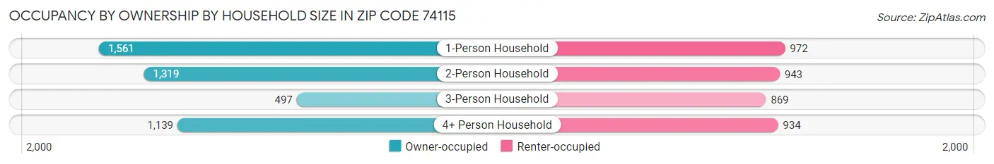 Occupancy by Ownership by Household Size in Zip Code 74115