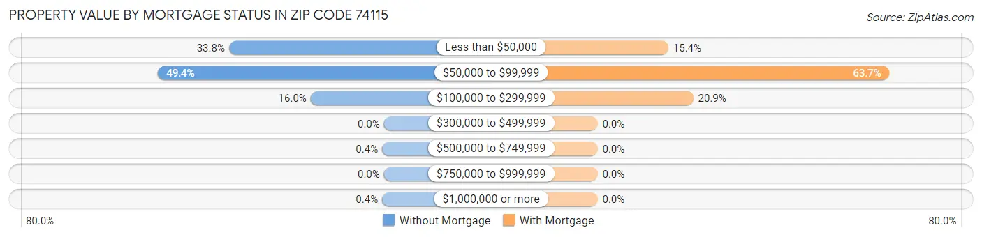 Property Value by Mortgage Status in Zip Code 74115