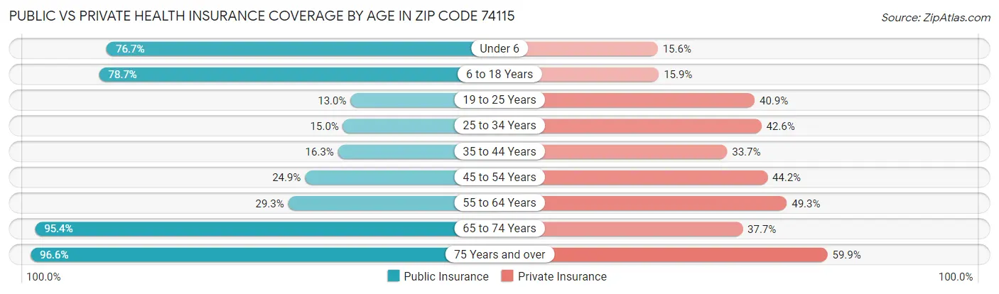 Public vs Private Health Insurance Coverage by Age in Zip Code 74115