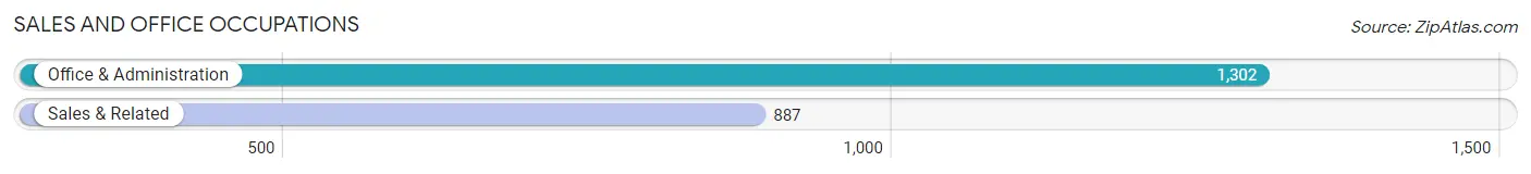 Sales and Office Occupations in Zip Code 74115