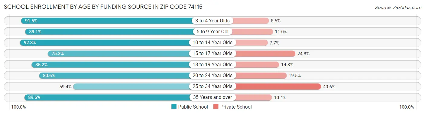 School Enrollment by Age by Funding Source in Zip Code 74115