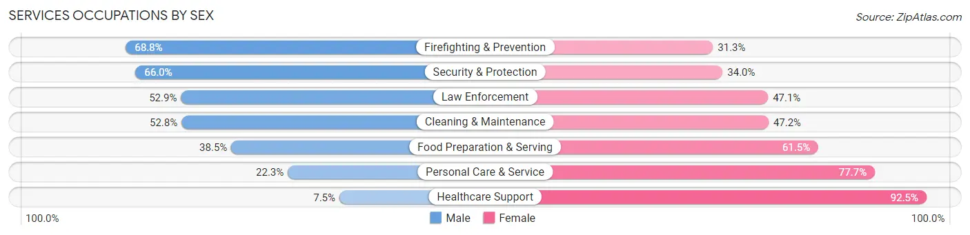 Services Occupations by Sex in Zip Code 74115