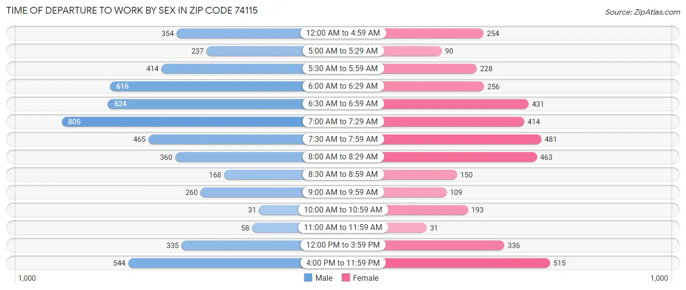 Time of Departure to Work by Sex in Zip Code 74115