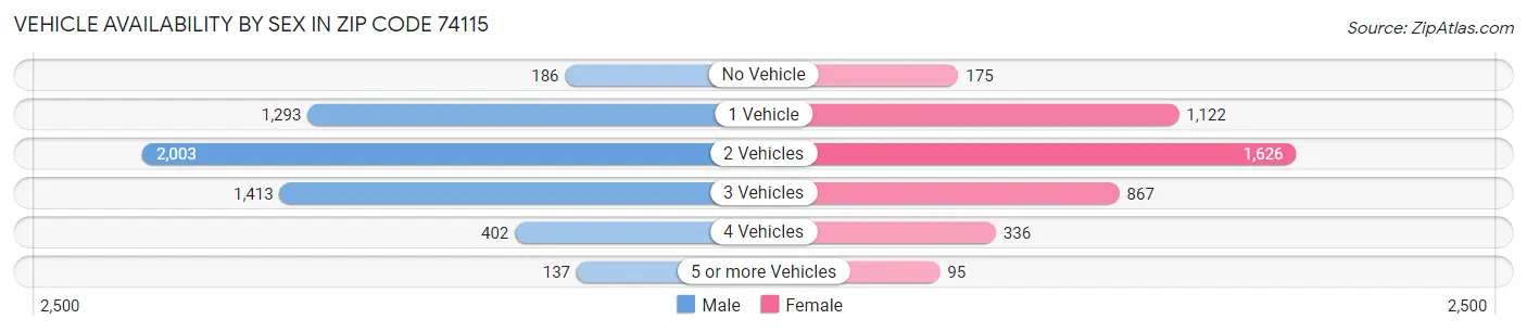Vehicle Availability by Sex in Zip Code 74115