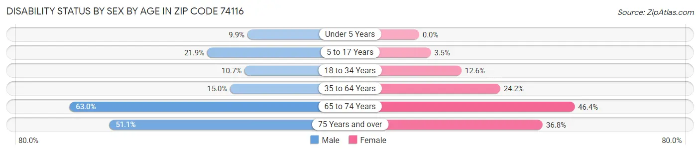 Disability Status by Sex by Age in Zip Code 74116