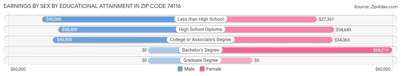 Earnings by Sex by Educational Attainment in Zip Code 74116