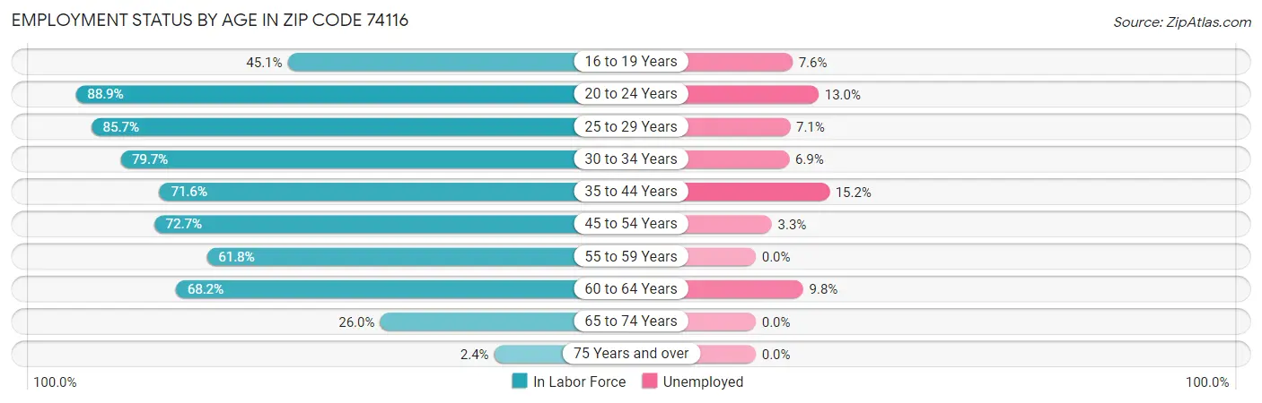 Employment Status by Age in Zip Code 74116