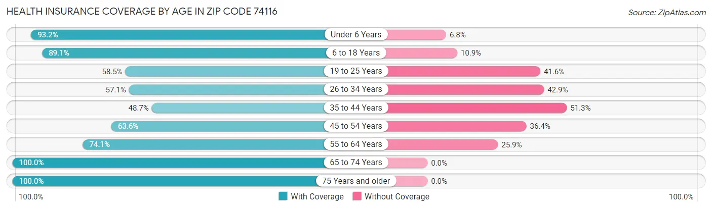 Health Insurance Coverage by Age in Zip Code 74116