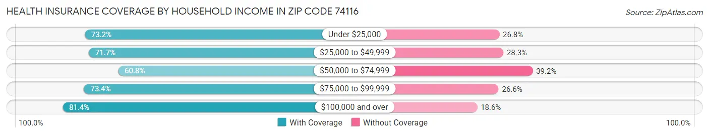 Health Insurance Coverage by Household Income in Zip Code 74116