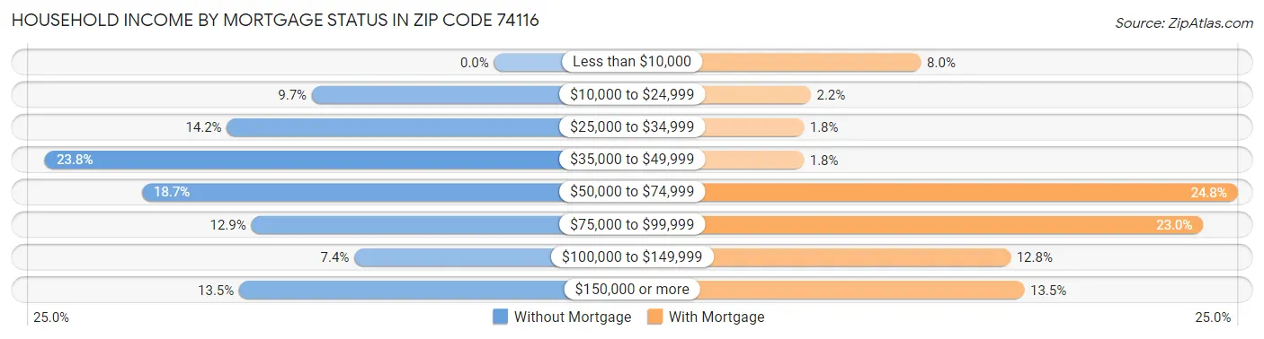Household Income by Mortgage Status in Zip Code 74116