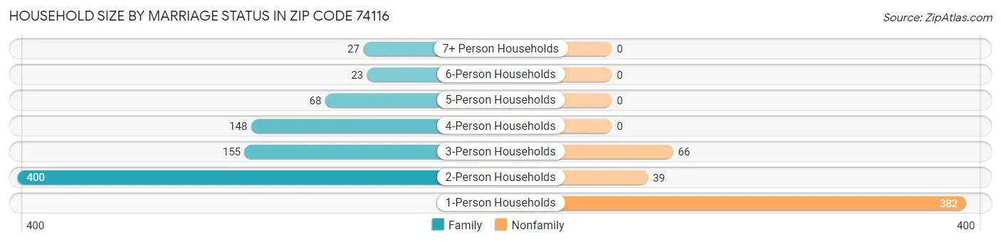 Household Size by Marriage Status in Zip Code 74116