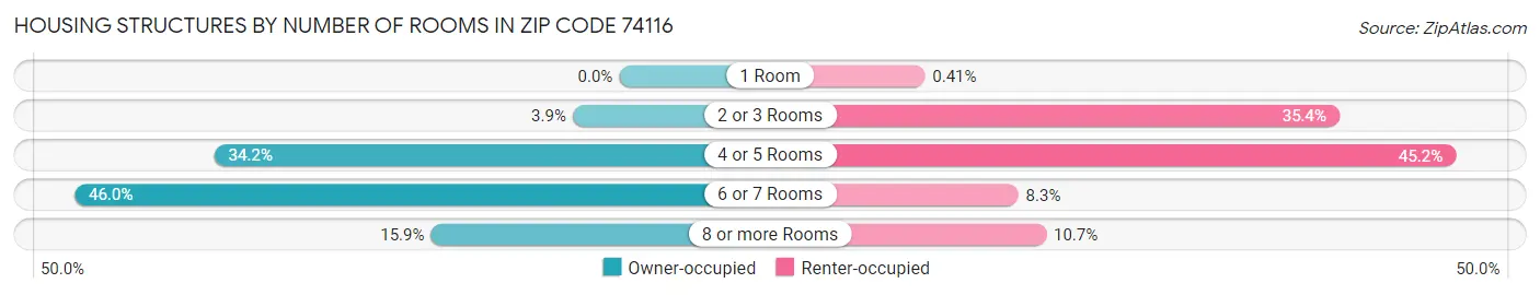 Housing Structures by Number of Rooms in Zip Code 74116